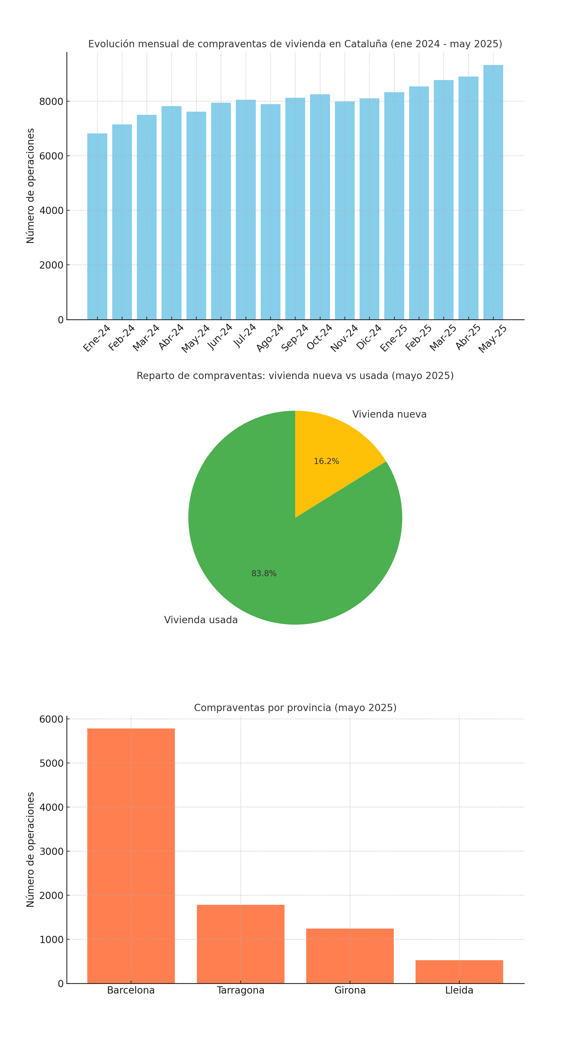Evolución mensual compraventas Cataluña