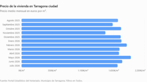 El mercado inmobiliario en Tarragona despega: 225 compraventas en julio y un giro en los precios 3 Finques Villa Tarraco
